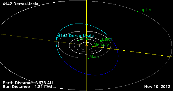 Ӳкерчĕк:Орбита астероида 4142.png