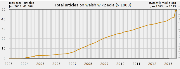 Nifer yr erthyglau hyd at Rhagfyr 2013