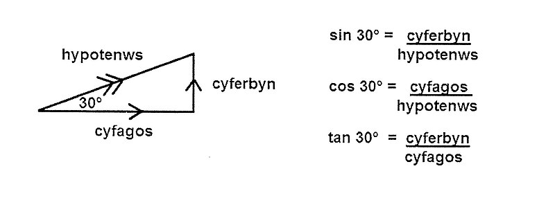 Delwedd:Rheolau Syml Trig.jpg