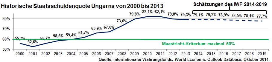 Historische Staatsschuldenquote Ungarns von 2000 bis 2013 inkl. Schätzung bis 2019 des IWF