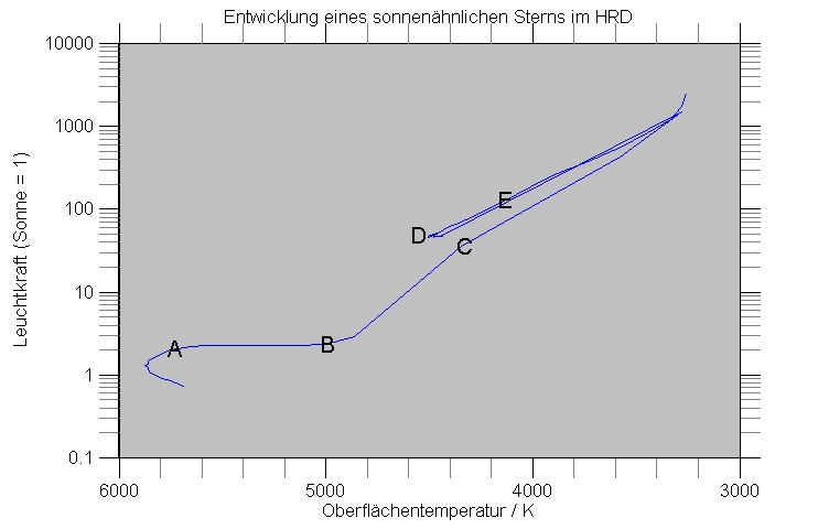 Datei:Entwicklung sonnenaehnlicher Stern HRD.jpg