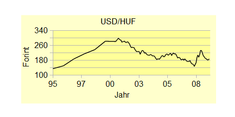 Datei:USD-HUF.png