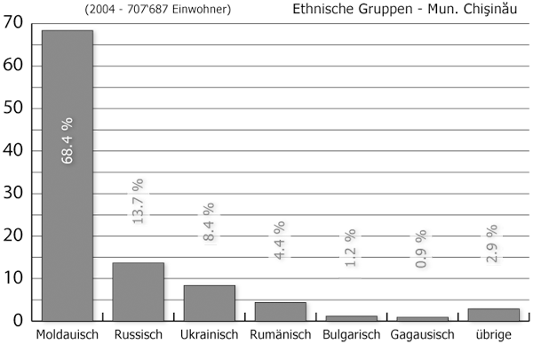 Datei:Grafik Chisinau Ethnisch 01.png