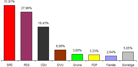 Datei:Wahlergebnis brandenburg 2004.png