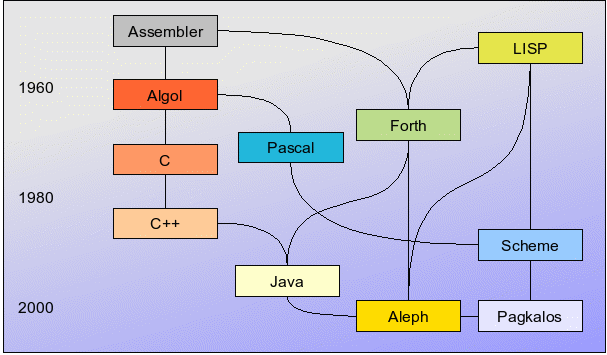 Historie von Aleph