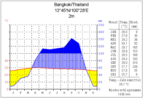 Datei:Klima bangkok.png