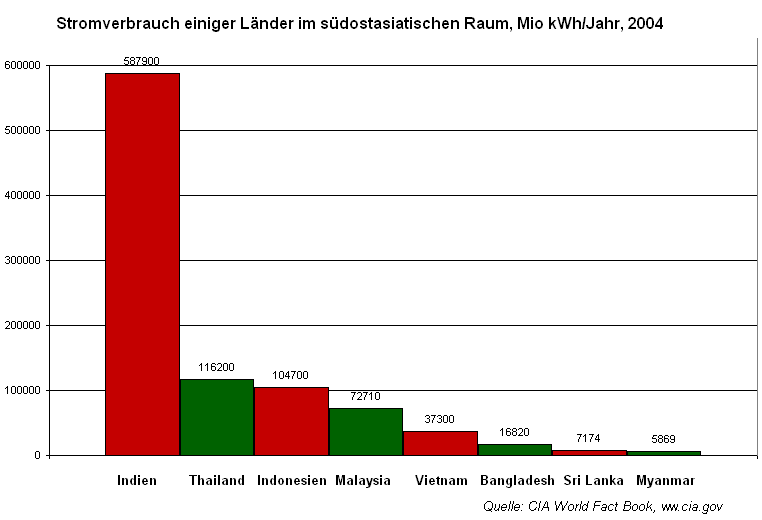 Datei:Mio kwh suedostasien 2004.PNG