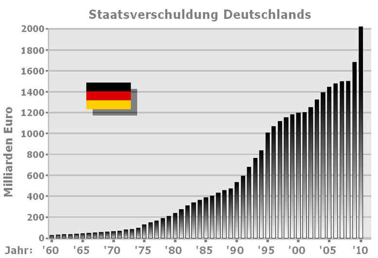 Staatsverschuldung Deutschland 1960 - 2010