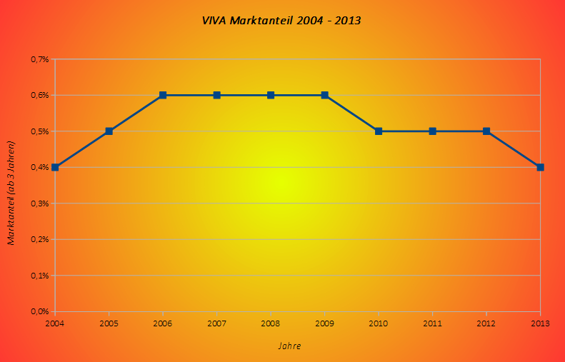 Datei:MA VIVA 2004 - 2013.png