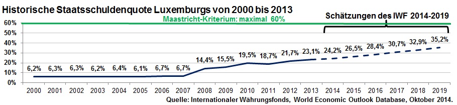 Historische Staatsschuldenquote Luxemburgs von 2000 bis 2013 inkl. Schätzung bis 2019 des IWF