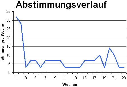 Datei:Abstimmmungsverlauf Alstertal.jpg