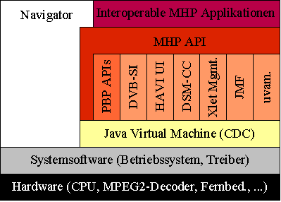 Datei:MHP-Softwarestack deutsch.png