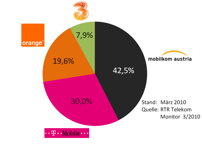 Datei:Marktanteil mobil 3-2010 AUT.png