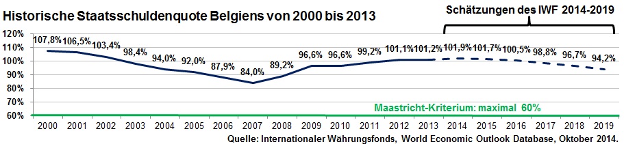 Historische Staatsschuldenquote Belgiens von 2000 bis 2013 inkl. Schätzung bis 2019 des IWF