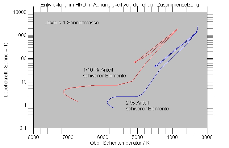 Datei:Entwicklung HRD Zusammensetzung.jpg