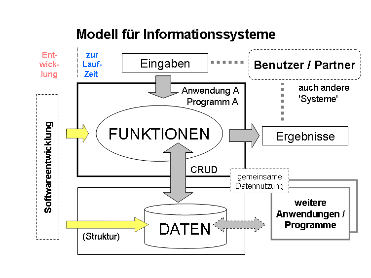 Datei:Systemmodell IO-Fu-Dat.png