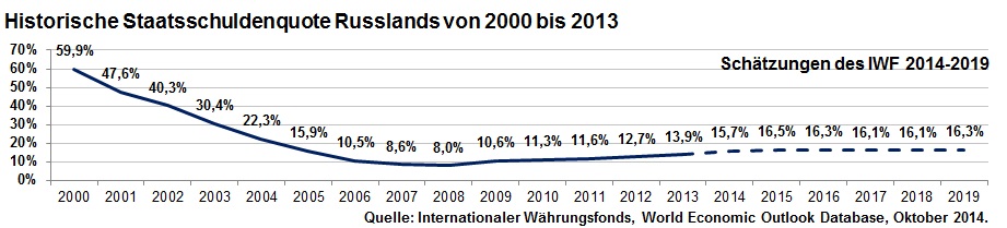 Historische Staatsschuldenquote Russlands von 2000 bis 2013 inkl. Schätzung bis 2019 des IWF