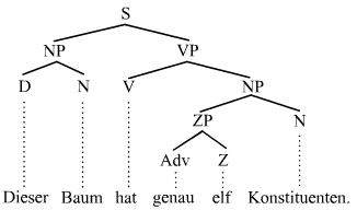 Konstituenten im Konstituentenstrukturbaum