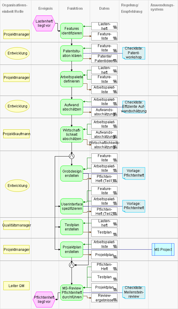 Beispiel eines Vorgangskettendiagramms für ein Produktionsunternehmen