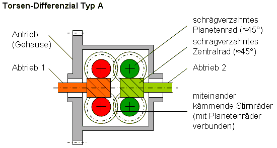 Datei:Torsen differenzial skizze typ a.gif