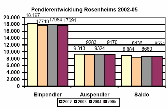 Datei:Pendlerentwicklung Rosenheims.png