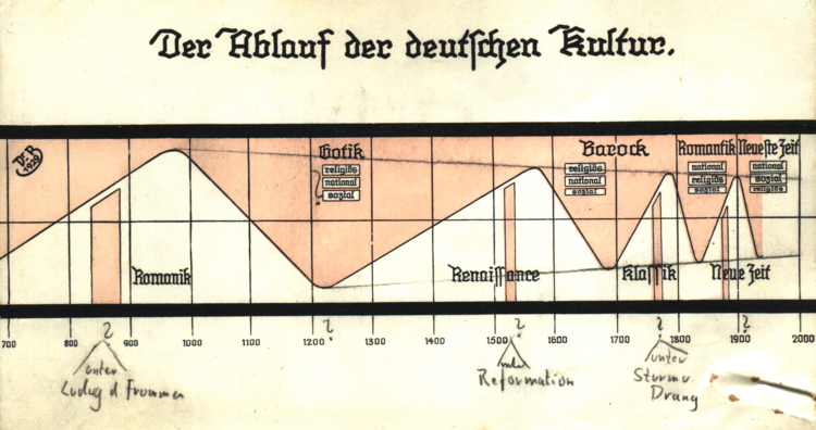 Datei:Brenner Deutsche Liiteraturgeschichte 1929-1952.png