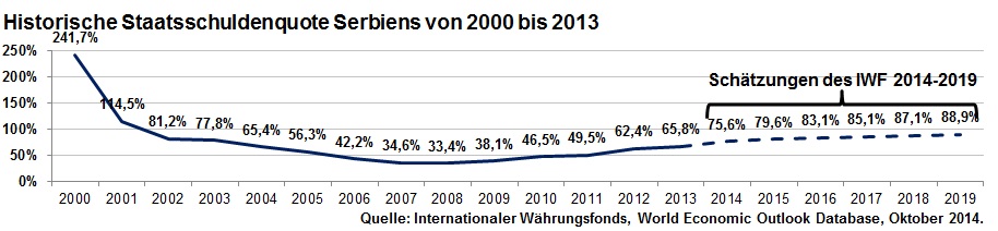 Historische Staatsschuldenquote Serbiens von 2000 bis 2013 inkl. Schätzung bis 2019 des IWF