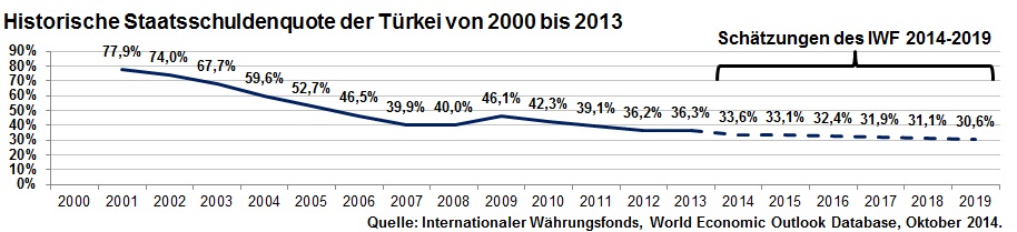 Historische Staatsschuldenquote der Türkei von 2000 bis 2013 inkl. Schätzung bis 2019 des IWF