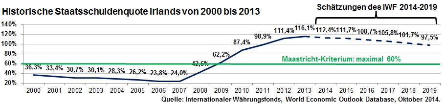 Historische Staatsschuldenquote Irlands von 2000 bis 2013 inkl. Schätzung bis 2019 des IWF