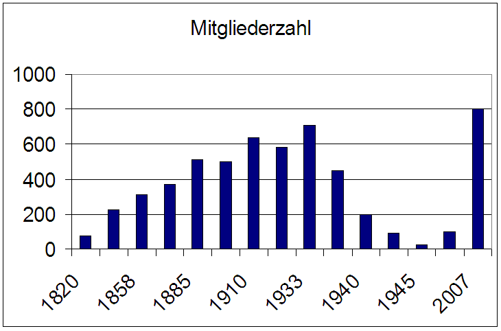 Datei:Mitgliederzahl jüdische Gemeinde Münster.png