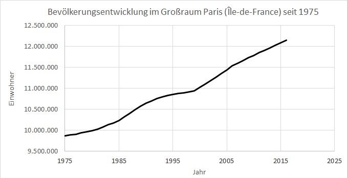 Datei:Bevölkerungsentwicklung IDF 1975-2016.jpg