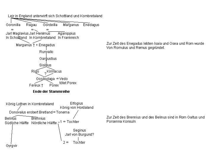 Ahnentafel der Könige nach Äneas, Teil 2, beginnend mit Leir