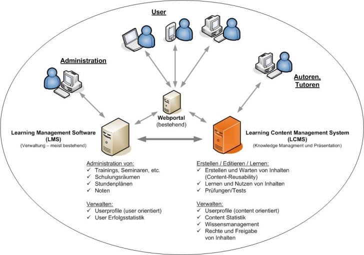 Datei:ImplementierungsbeispielLCMS.jpg