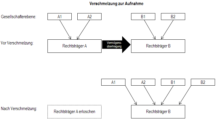 Datei:Verschmelzung zur Aufnahme.PNG