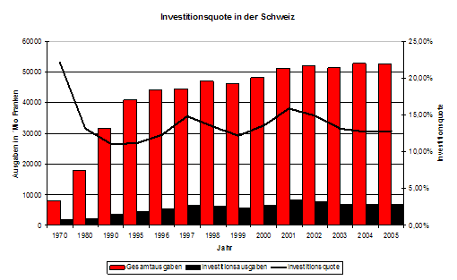 Datei:Investitionsquote schweiz.gif