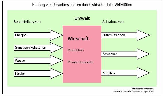 Datei:Nutzung Umweltressourcen.jpg