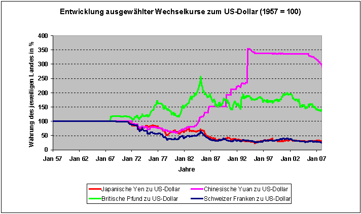 Datei:EntwicklungzumUS-Dollar.png