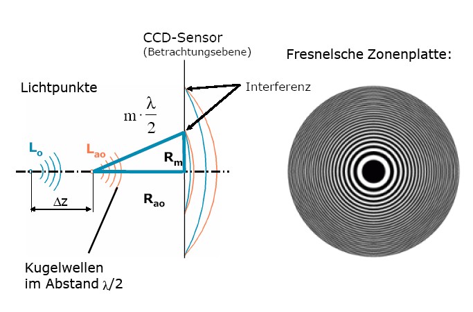 Datei:Entstehung des Interferenzmusters.jpg