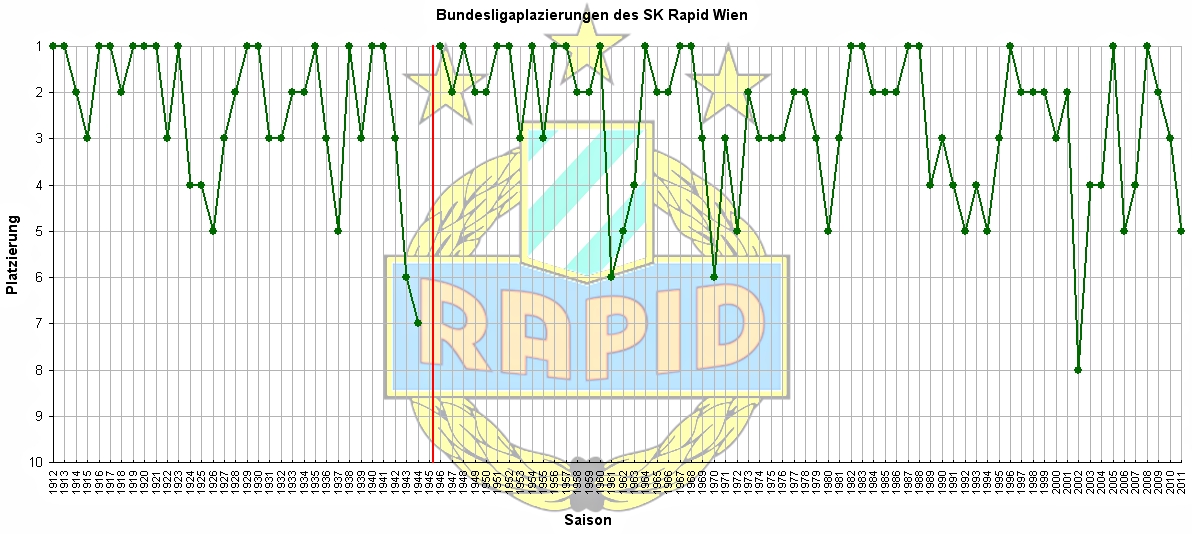 Bundesligastatistik_Rapid_Wien_1912_2011.jpg