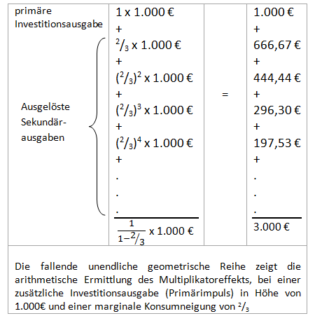 Datei:Arithmetische Ermittlung des Multiplikatoreffekts.png