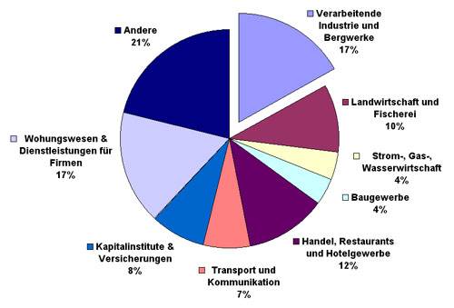 Datei:BIPaufteilung.jpg