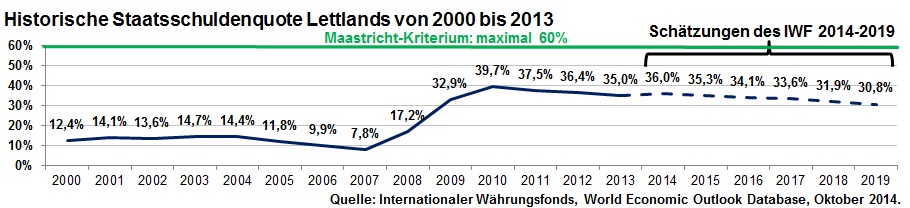 Historische Staatsschuldenquote Lettlands von 2000 bis 2013 inkl. Schätzung bis 2019 des IWF