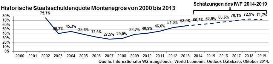 Historische Staatsschuldenquote Montenegros von 2000 bis 2013 inkl. Schätzung bis 2019 des IWF