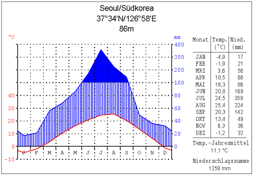 Datei:Klima seoul.png