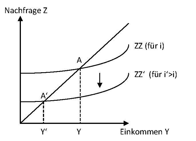 Datei:Verschiebung der AD-Kurve durch einen Zinsanstieg.PNG