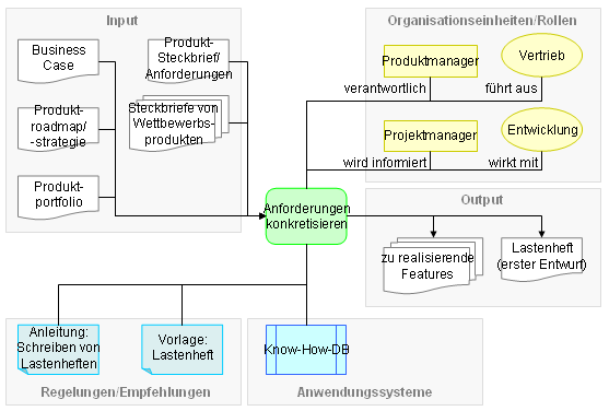 Datei:FZD FZD mit Input Output Ressourcen und Regelungen1.PNG