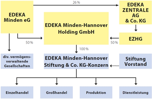 Datei:Konzernstruktur der EDEKA Minden-Hannover Sitiftung Co. KG.jpg