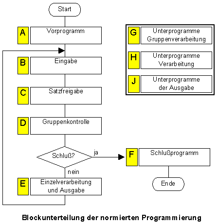 Blockunterteilung_der_normierten_Programmierung.png