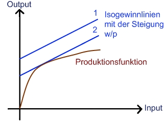 Datei:Isogewinnlinie.jpg