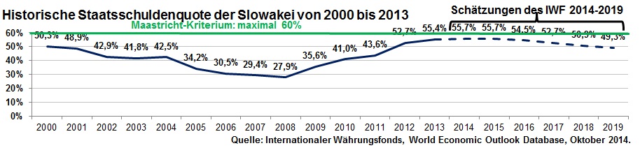 Historische Staatsschuldenquote der Slowakei von 2000 bis 2013 inkl. Schätzung bis 2019 des IWF